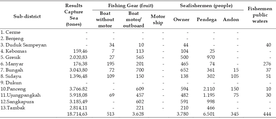 Table 1. Profile of Gresik Regency Fisherman Year 2007 