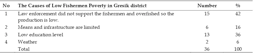 Tabel 2. The Causes of Low Fishermen Poverty in Gresik District 