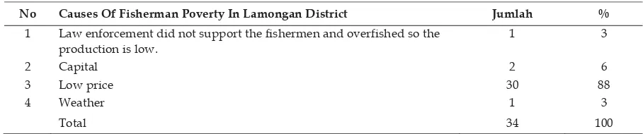 Tabel 3. The Causes of Fisherman Poverty in Lamongan district 