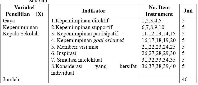 Tabel 3. Kisi-kisi Instrumen Penelitian tentang Gaya Kepemimpinan Kepala  