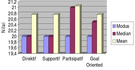 Gambar 1. Diagram Statistik Gaya Kepemimpinan Path Goal. 