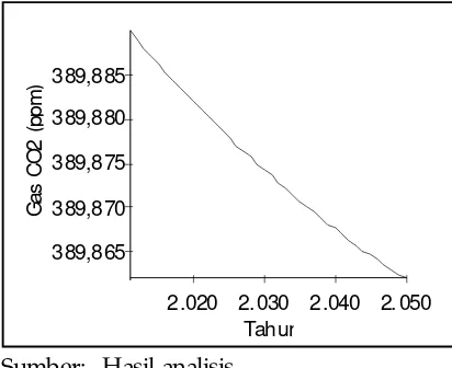 Gambar 1a. Perubahan Luasan RTH pada Masa Lalu. Gambar 1b. Prediksi PerubahanLuasan RTH sampai Tahun 2050