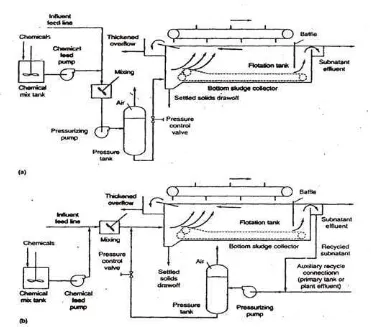 Gambar 2.7. Dissolved air flotation unit 