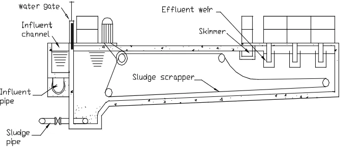 Gambar 2.8. Bak Pengendap Rectanguler 