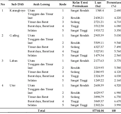 Tabel 2. Arah Lereng pada Masing-Masing Sub DAS di DTW Kedung Ombo