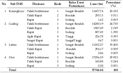 Tabel 3. Kerapatan Sungai pada Masing-masing Sub DAS di DTW Kedung Ombo