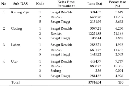 Tabel 4. Klasifikasi Penutupan Lahan Masing-Masing Sub DAS di DTW Kedung Ombo