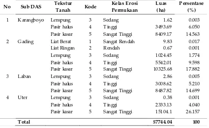 Tabel 5. Kemiringan Lereng pada Masing-Masing Sub DAS di DTW Kedung Ombo