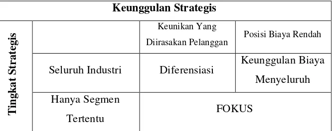 Gambar 4.  Tiga strategi generik (Porter, 2007) 