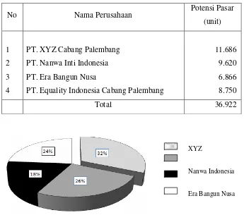 Gambar 11.   Pangsa pasar perusahaan pallet di Provinsi Sumatera Selatan 