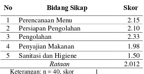 Tabel 7. Skor Sikap PRMT Kelas C di Daerah    Tujuan Wisata Jakarta Timur. 