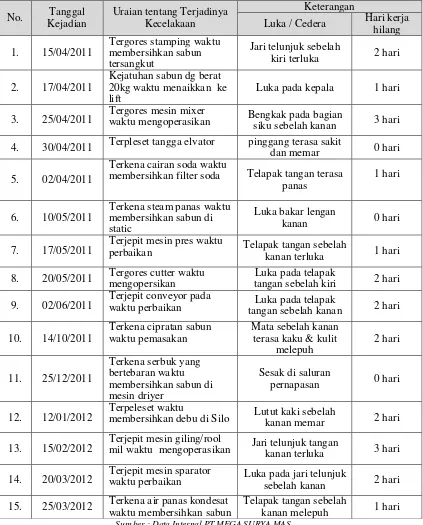 Tabel 4.1  Data Kecelakaan Kerja tahun April 2011 sampai Maret 2012 