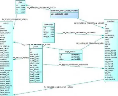 Gambar 3.39 PDM Aplikasi Sistem Multi Level Marketing (MLM) 