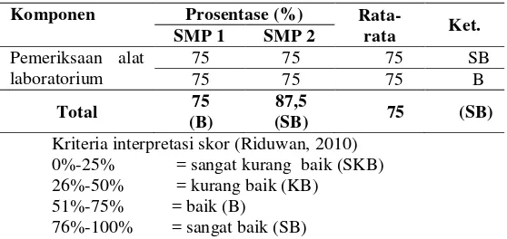 Tabel 5. Rekapitulasi Aspek Pemeliharaan Pengelolaan Laboratorium IPA SMP 