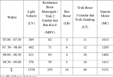 Tabel 4.4 Jumlah Kendaraan di Jalan Raya Kenjeran dari Arah Jalan Kapas Jaya Waktu Pagi (Hari Rabu Tanggal 28 November 2012) 