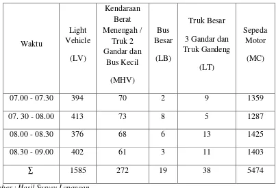 Tabel 4.8 Jumlah Kendaraan di Jalan Raya Kenjeran dari Arah Jalan Kapas Jaya Waktu Pagi (Hari Kamis Tanggal 29 November 2012) 