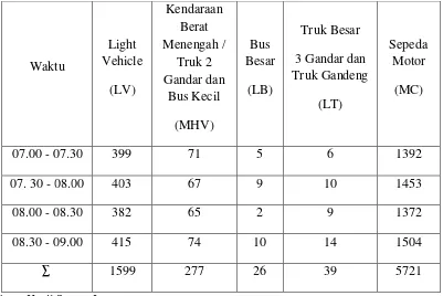 Tabel 4.12 Jumlah Kendaraan di Jalan Raya Kenjeran dari Arah Jalan Kapas Jaya Waktu Pagi(Hari Jumat Tanggal 30 November 2012) 