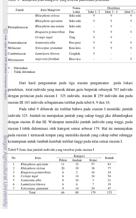 Tabel 9 Jenis dan jumlah individu yang tersebar pada stasiun I 