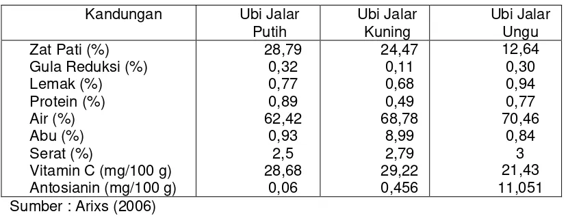 Tabel 6.  Kandungan Gizi Ubi Jalar Putih, Kuning dan Ungu 