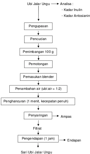 Gambar 7.  Diagram Alir Proses Pembuatan Filtrat Ubi Jalar Ungu 