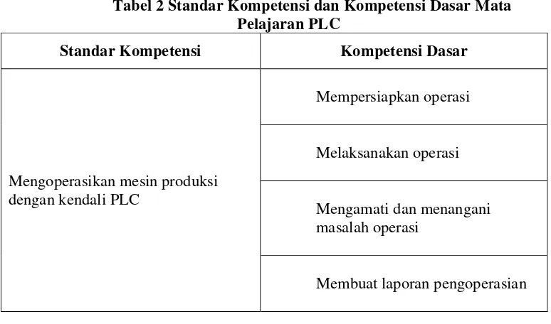 Tabel 2 Standar Kompetensi dan Kompetensi Dasar Mata