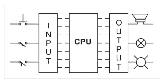 Gambar 1 Blok diagram PLC