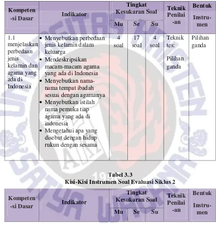 Tabel 3.3 Kisi-Kisi Instrumen Soal Evaluasi Siklus 2 