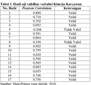 Tabel 3. Hasil uji validitas variabel Kinerja Karyawan 