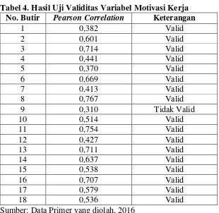 Tabel 4. Hasil Uji Validitas Variabel Motivasi Kerja  