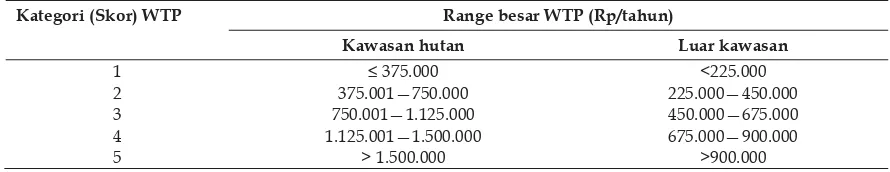 Tabel 5. Range Besar WTP Petani Kopi 