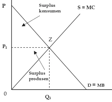 Gambar 1. Surplus Konsumen dan Surplus Pro-