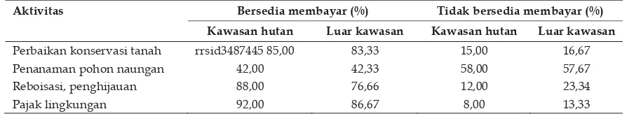 Tabel 1. Kesediaan Petani Membayar (WTP) untuk Memperbaiki Lingkungan 