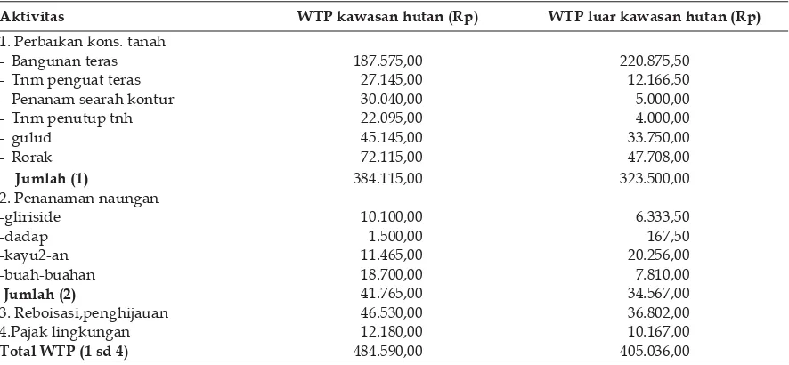 Tabel 2. Besar Kesediaan Membayar (WTP) Petani Kopi dalam Rangka Perbaikan Lingkungan 