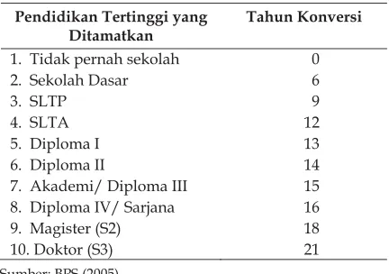 Tabel 1. Tahun Konversi dari Pendidikan Ter-tinggi yang Pernah Ditamatkan 