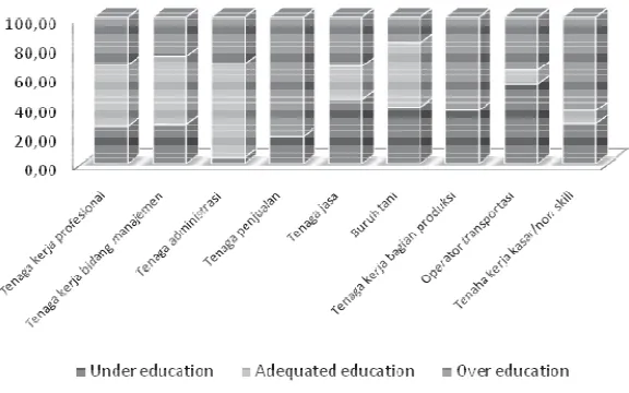 Gambar 1. Fenomena Over Education dan Under Education menurut Posisi  dalam Pekerjaan Utama di Sumatera Barat, Tahun 2009 