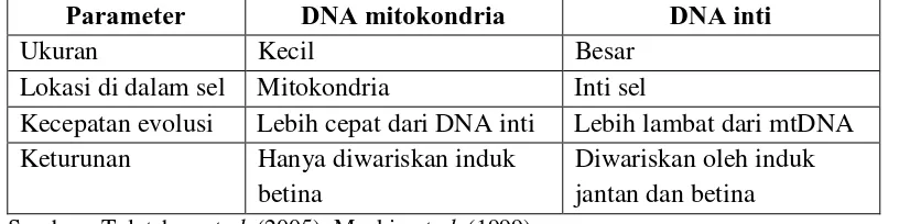 Tabel 1. Perbedaan antara DNA mitokondria dengan DNA inti 