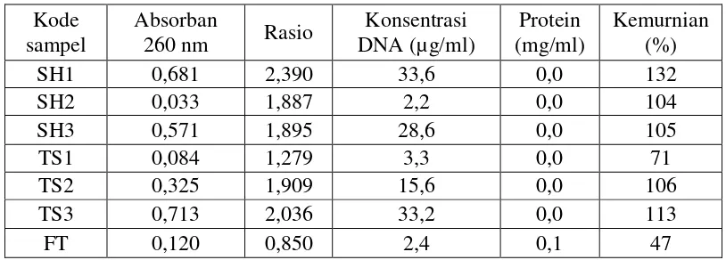 Tabel 3. Hasil spektrofotometri ekstrak DNA produk tuna 