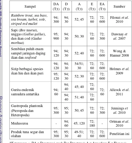 Tabel 4. Berbagai penelitian dengan menggunakan gen COI sebagai target 