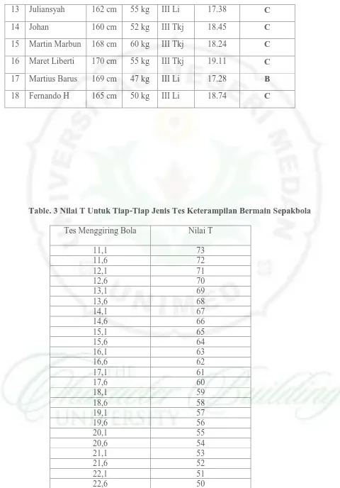 Table. 3 Nilai T Untuk Tiap-Tiap Jenis Tes Keterampilan Bermain Sepakbola 
