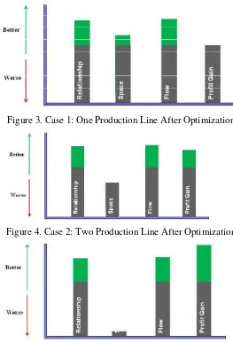 Figure 3. Case 1: One Production Line After Optimization  