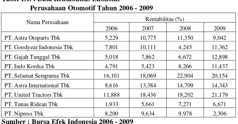 Tabel 1.1. : Data Rentabilitas Ekonomi 