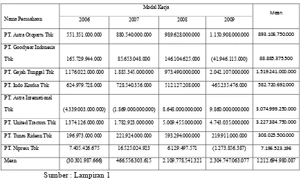 Tabel. 4.1 Data Modal Kerja Perusahaan Otomotif Yang Go Public di 