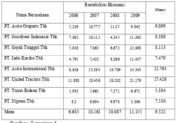 Tabel. 4.4 Data Rentabilitas Ekonomi Perusahaan Otomotif Yang Go 