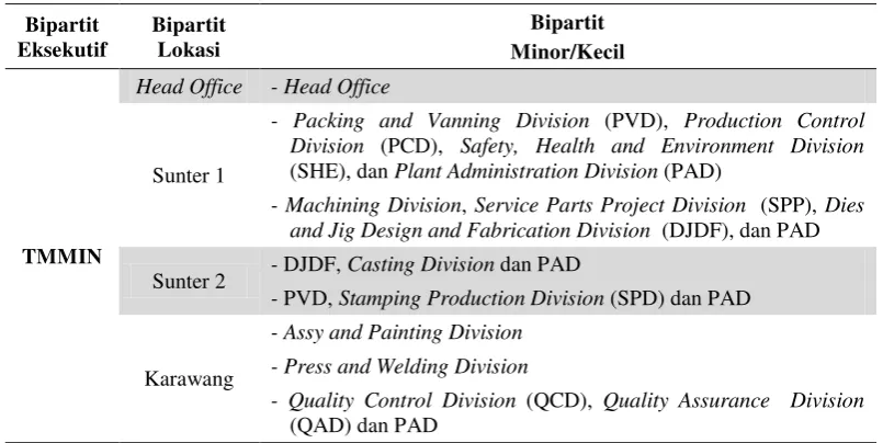Tabel 4. Forum Bipartit di PT.TMMIN 