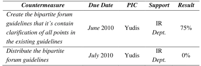 Gambar 4. Analisa Root Cause 