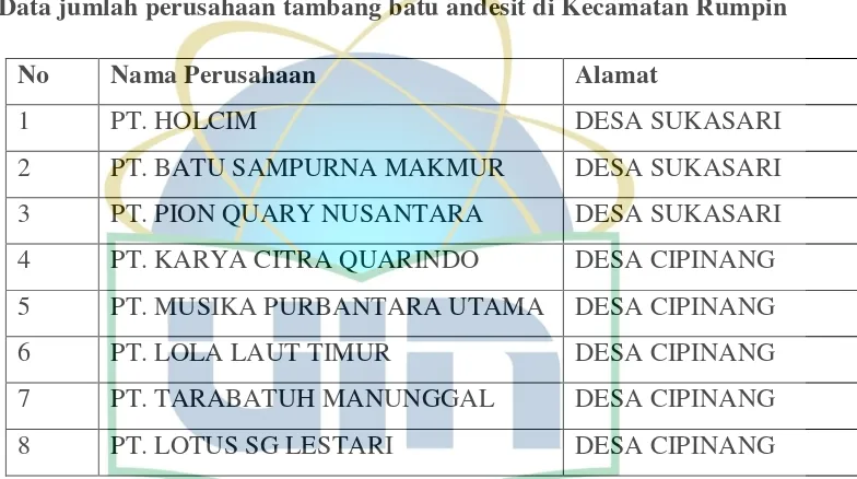 Tabel 1.1 Data jumlah perusahaan tambang batu andesit di Kecamatan Rumpin 