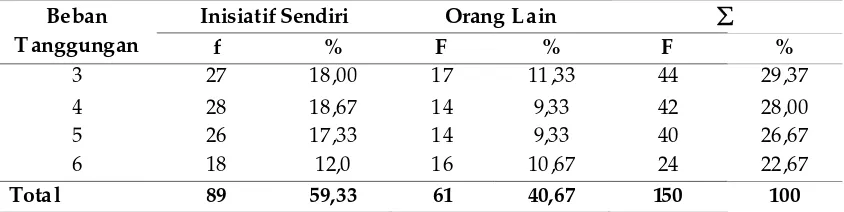 Tabel 3. Pengambilan Keputusan Wanita Bermigrasi ke Kota Malang