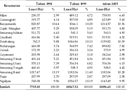 Tabel 1. Penggunaan Lahan Kota Semarang Tahun 1994, 1999, dan 2005