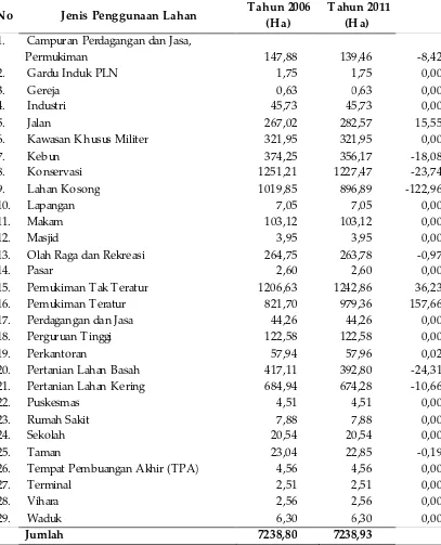 Tabel 3. Luasan Penggunaan Lahan di Kecamatan Banyumanik dan Tembalang Tahun2006 dan 2011