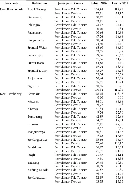 Tabel 4. Luasan Penggunaan Lahan Pemukiman di Kecamatan Banyumanik danTembalang Tahun 2006 dan 2011
